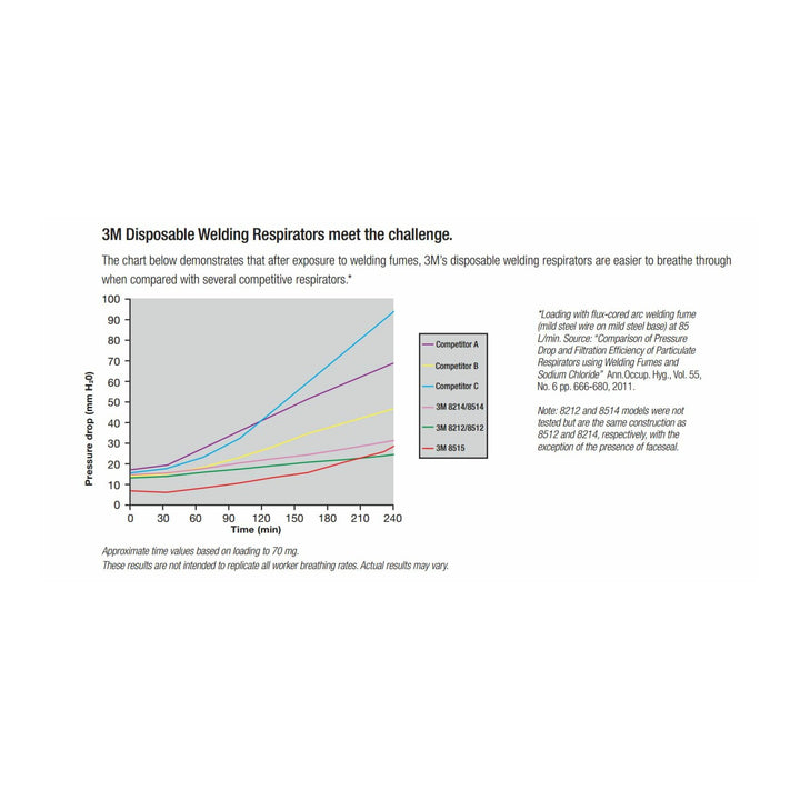 3M Particulate Welding Respirator 8212, N95 with Faceseal