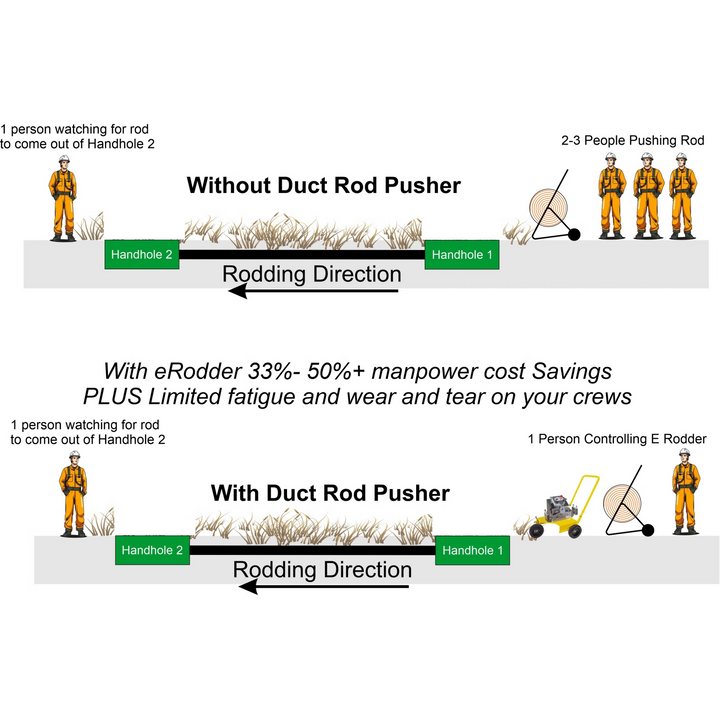GMP 77000 eRodder Electric Duct Rod Pusher